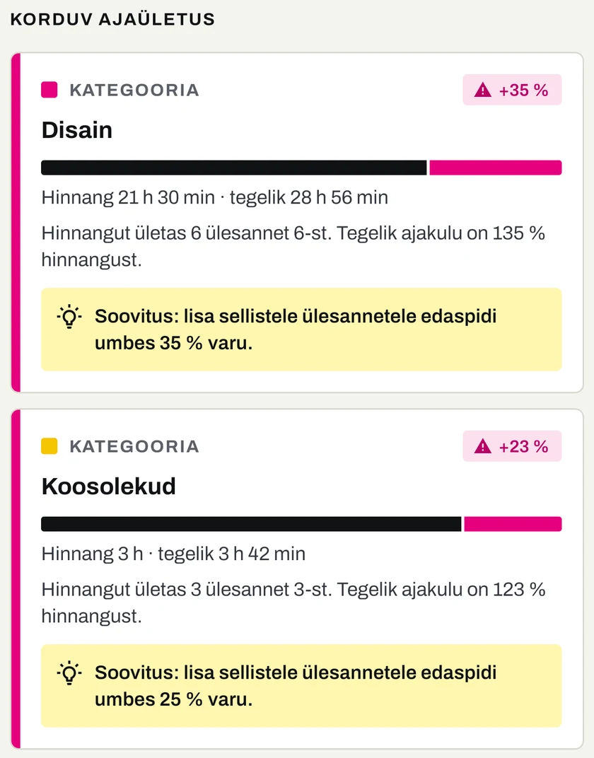 Vaade „Ajaületused“: kategooria Disain +35 %, hinnang 21 h 30 min, tegelik 28 h 56 min; kategooria Koosolekud +23 %; soovitus lisada sellistele ülesannetele edaspidi varu.