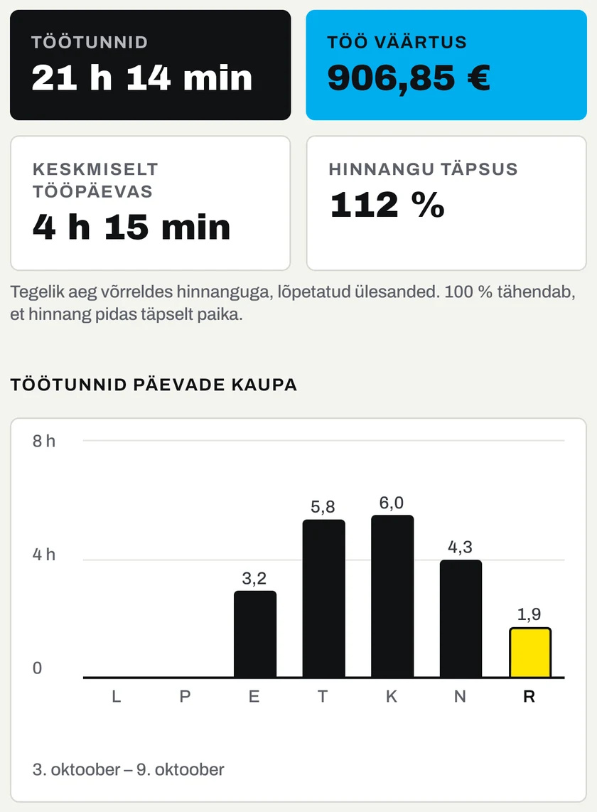 Vaade „Analüüs“: töötunnid 21 h 14 min, töö väärtus 906,85 €, keskmiselt tööpäevas 4 h 15 min, hinnangu täpsus 112 % ja töötunnid päevade kaupa.