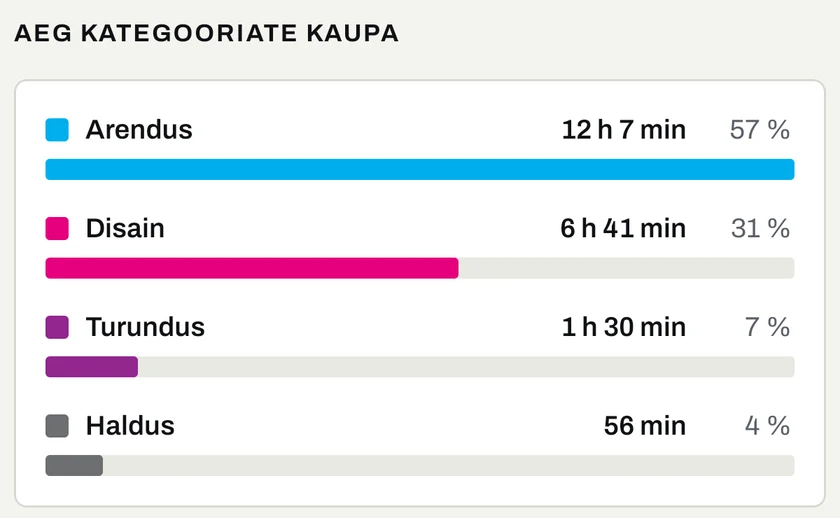 Aeg kategooriate kaupa: Arendus 12 h 7 min, Disain 6 h 41 min, Turundus 1 h 30 min, Haldus 56 min.