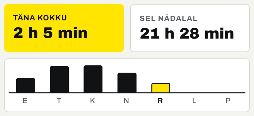 Täna kokku 2 h 5 min, sel nädalal 21 h 28 min ja nädala tulpdiagramm esmaspäevast pühapäevani.
