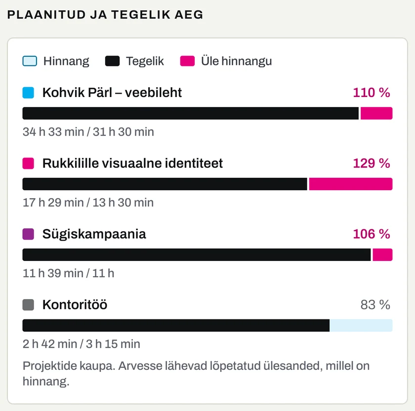 Diagramm „Plaanitud ja tegelik aeg“ projektide kaupa: Kohvik Pärl – veebileht 110 %, Rukkilille visuaalne identiteet 129 %, Sügiskampaania 106 %, Kontoritöö 83 %.